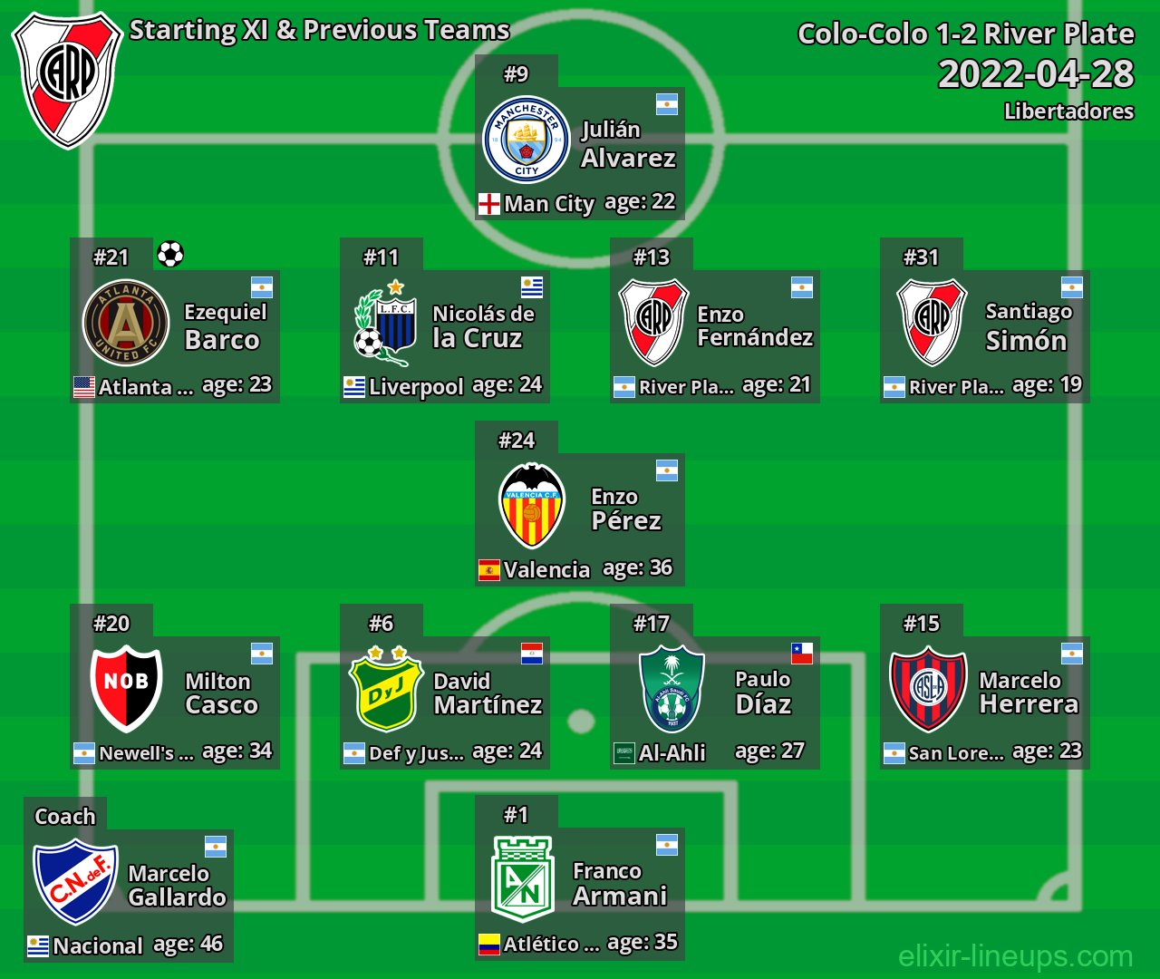 River Plate Starting XI & Previous Teams 2022-04-28