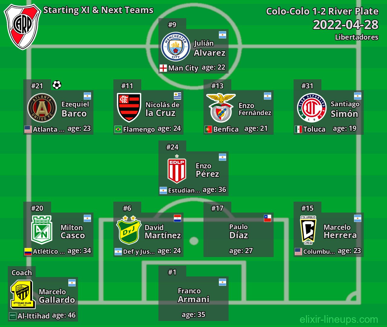 River Plate Starting XI & Next Teams 2022-04-28