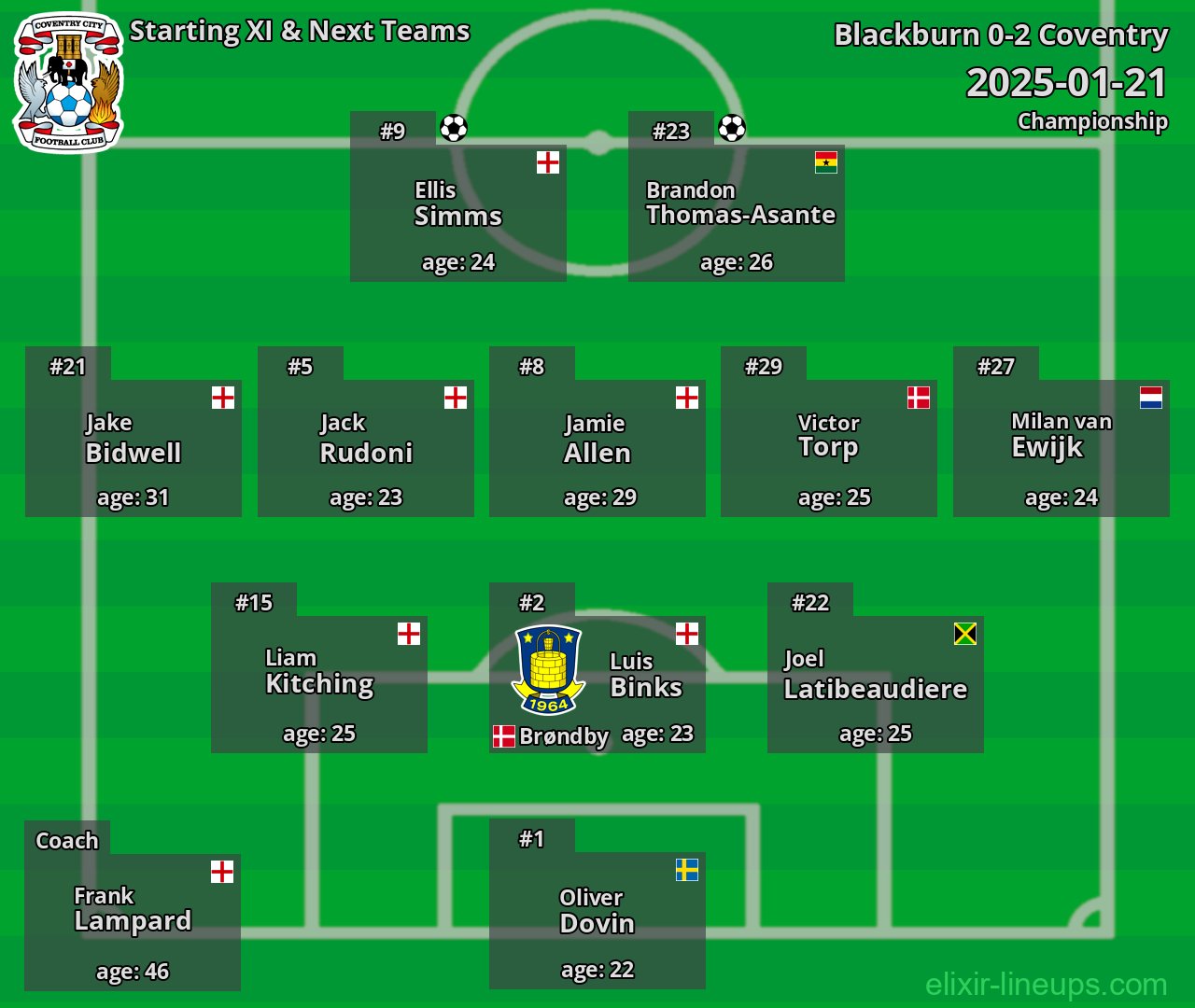 Coventry Starting XI & Next Teams 2025-01-21