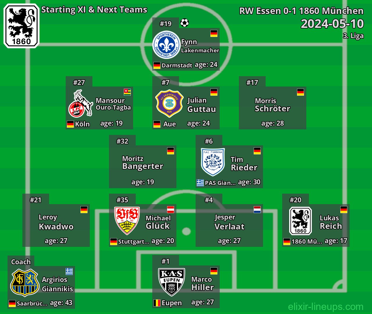 1860 München Starting XI & Next Teams 2024-05-10