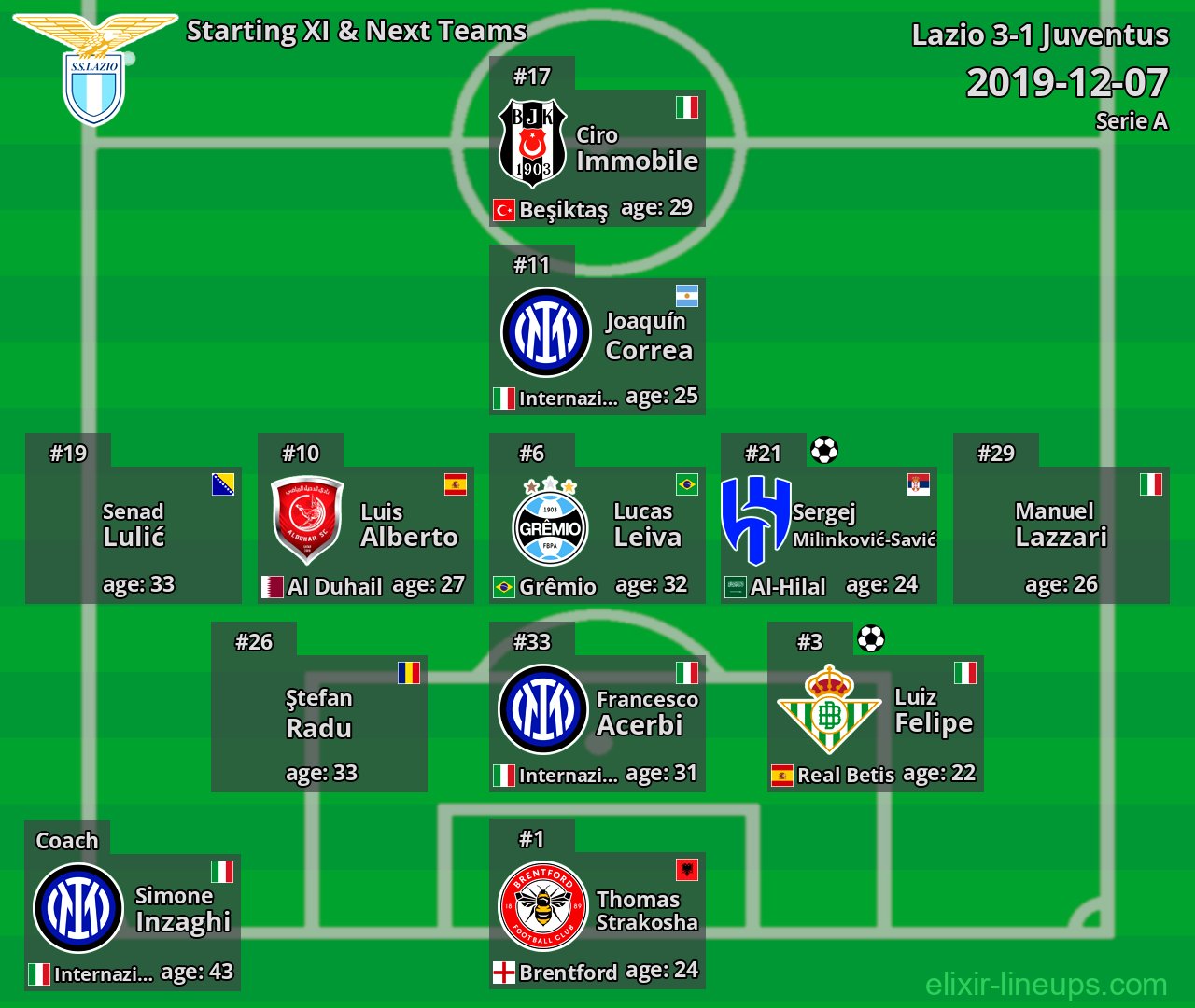 Lazio Starting XI & Next Teams 2019-12-07