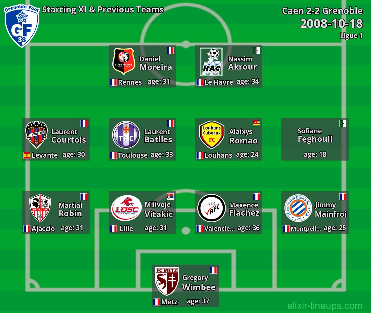 Grenoble Starting XI & Previous Teams 2008-10-18