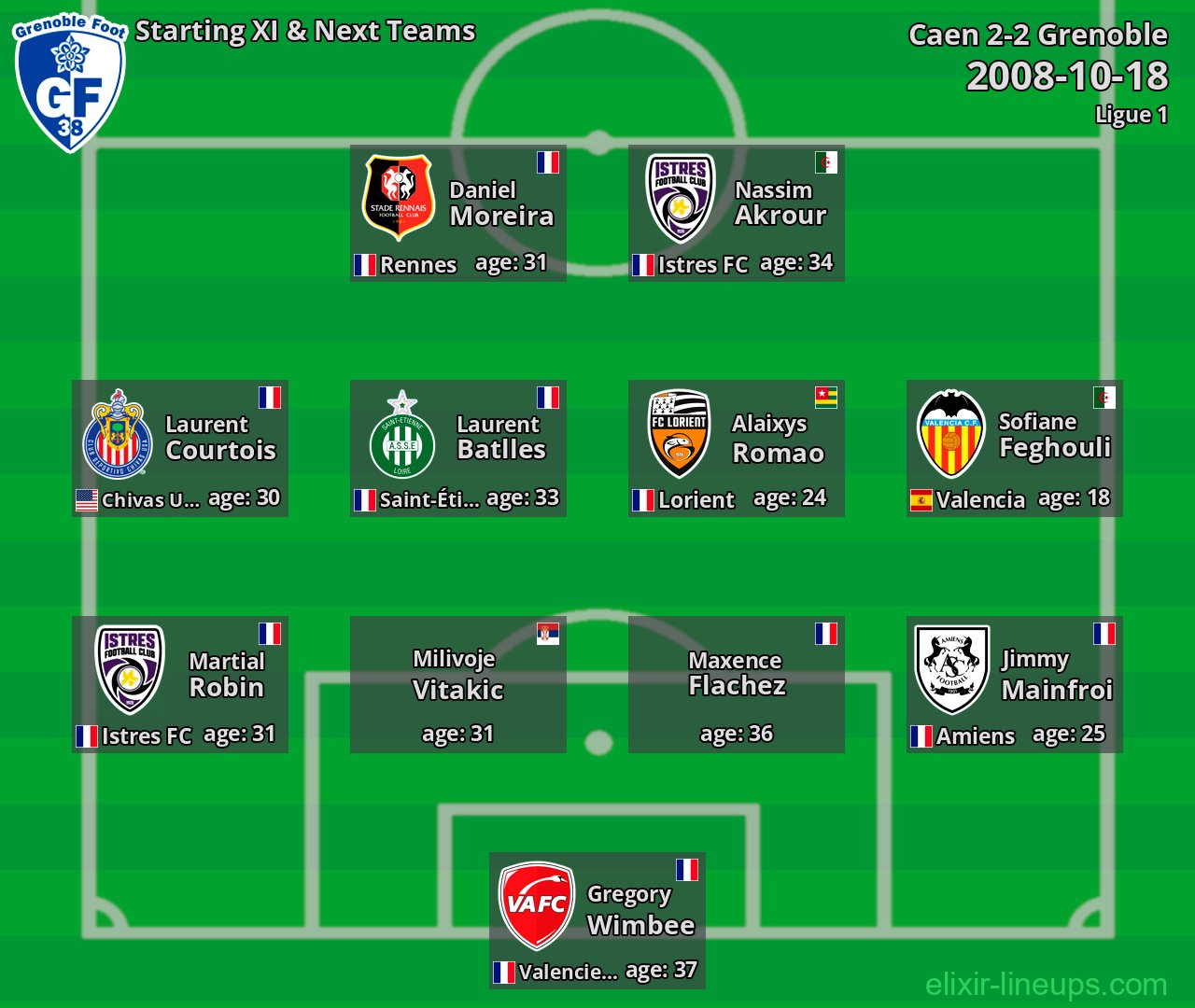 Grenoble Starting XI & Next Teams 2008-10-18