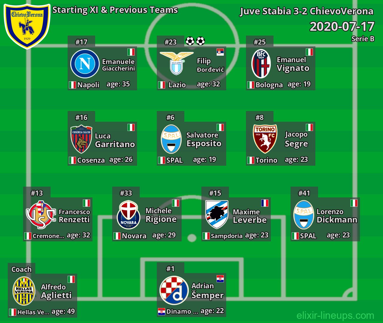 ChievoVerona Starting XI & Previous Teams 2020-07-17