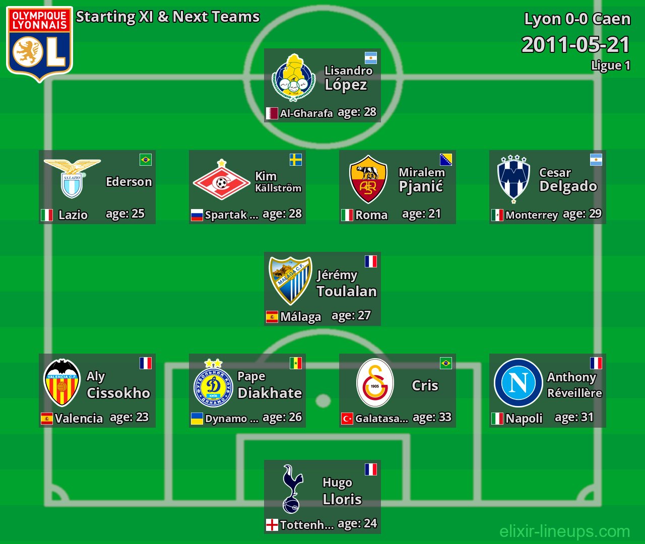 Lyon Starting XI & Next Teams 2011-05-21