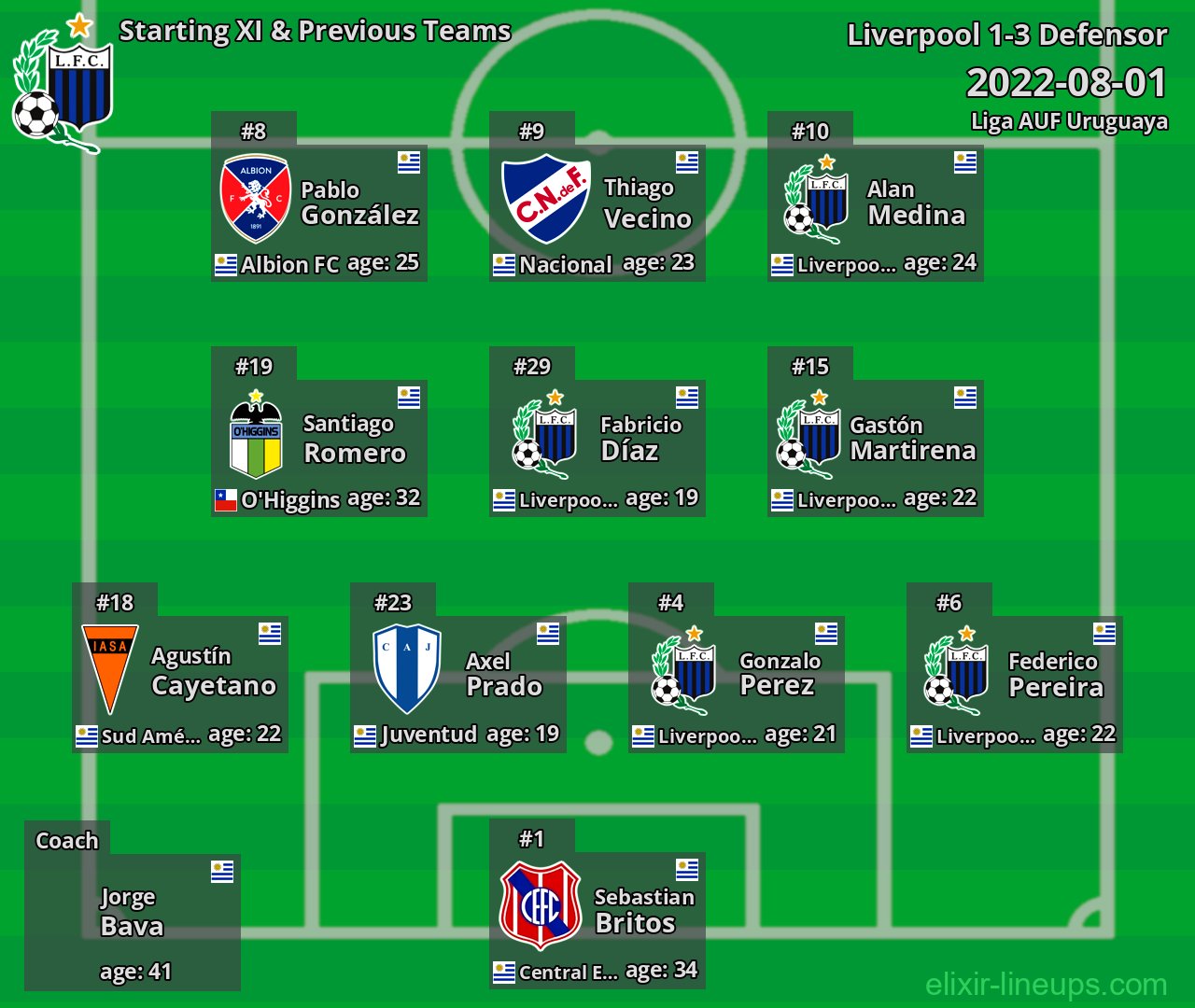 Liverpool Starting XI & Previous Teams 2022-08-01