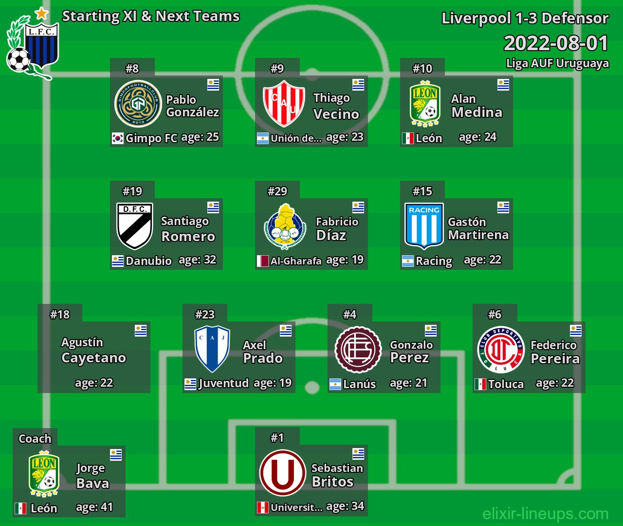 Liverpool Starting XI & Next Teams 2022-08-01