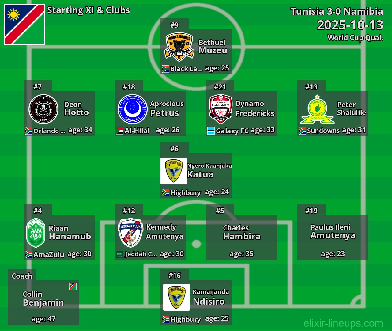 Namibia Starting XI 2025-10-13