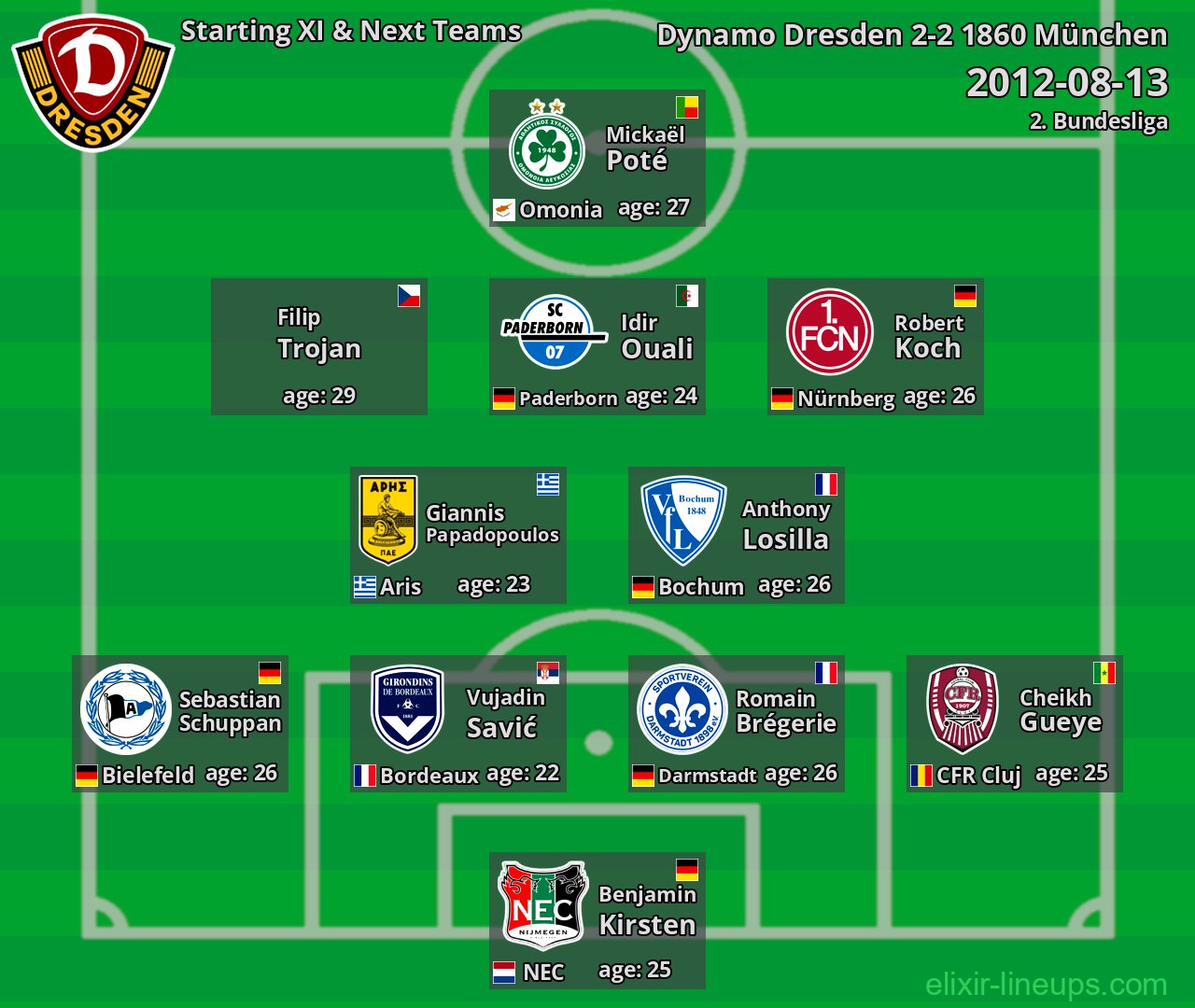 Dynamo Dresden Starting XI & Next Teams 2012-08-13