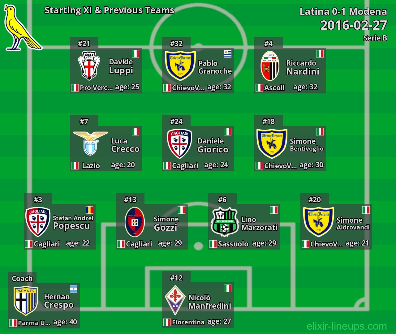 Modena Starting XI & Previous Teams 2016-02-27