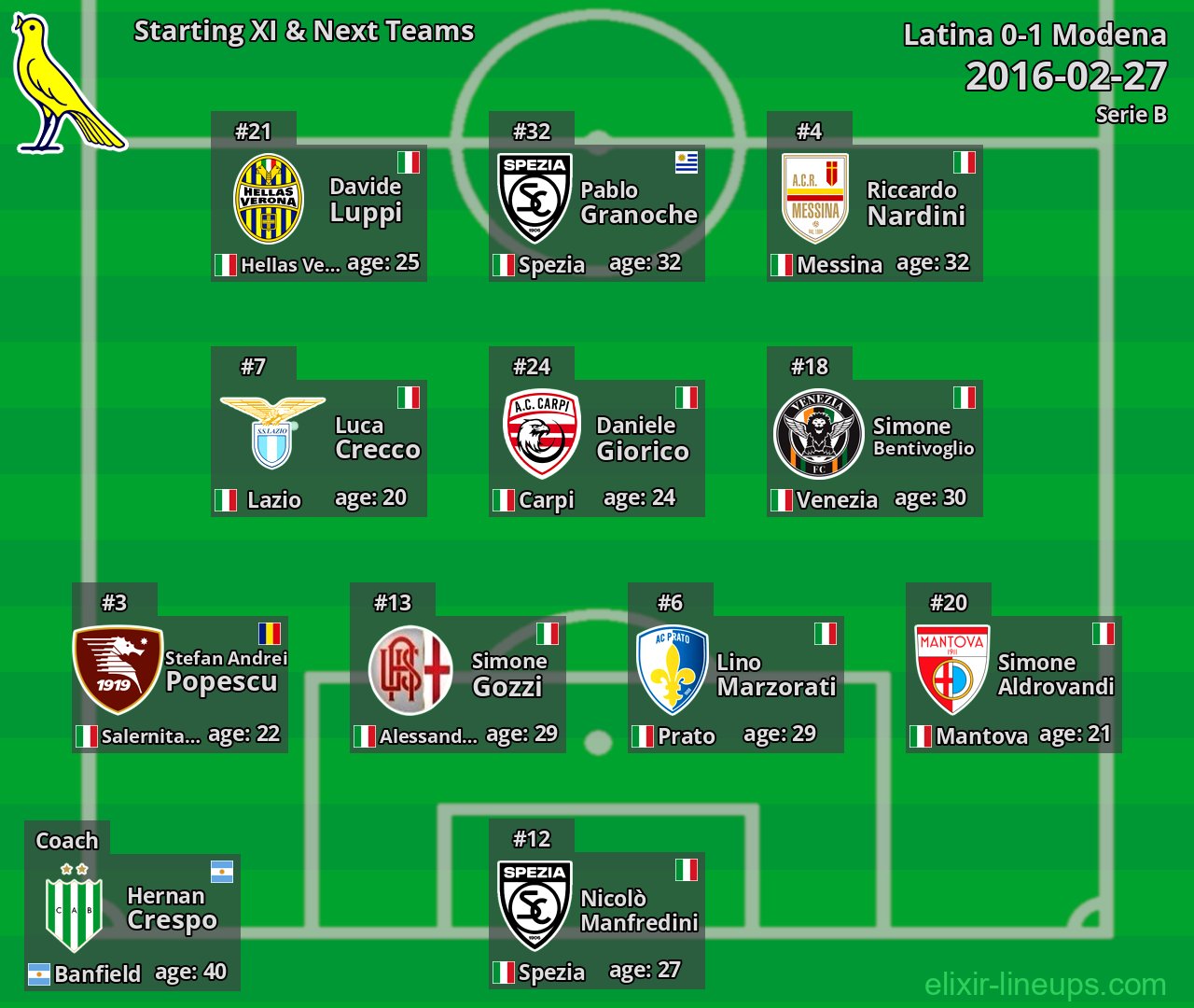 Modena Starting XI & Next Teams 2016-02-27