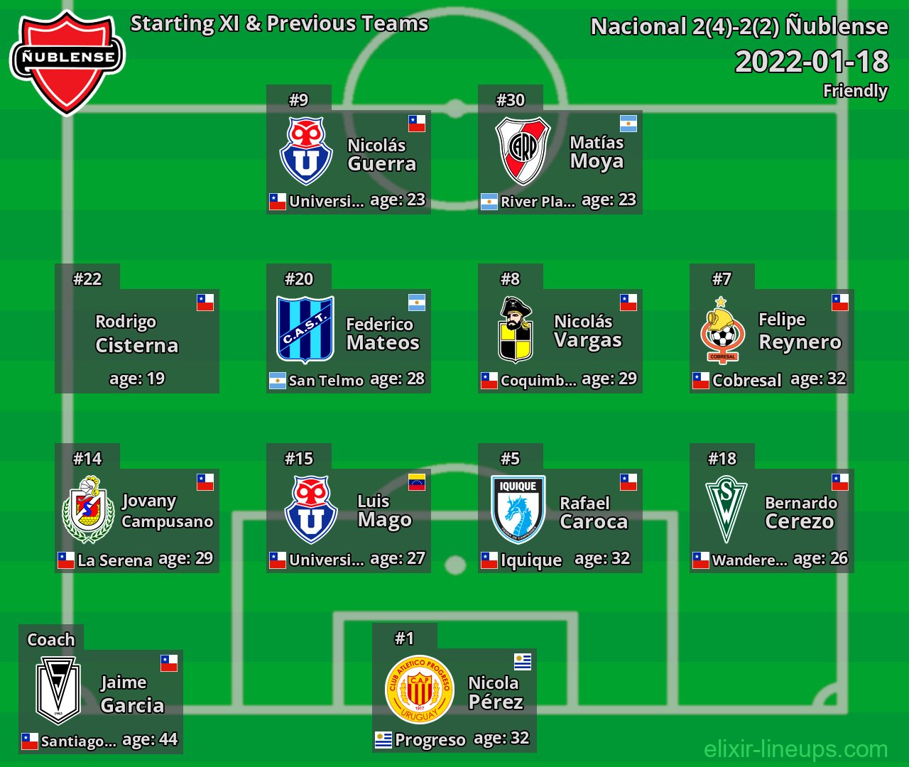 Ñublense Starting XI & Previous Teams 2022-01-18