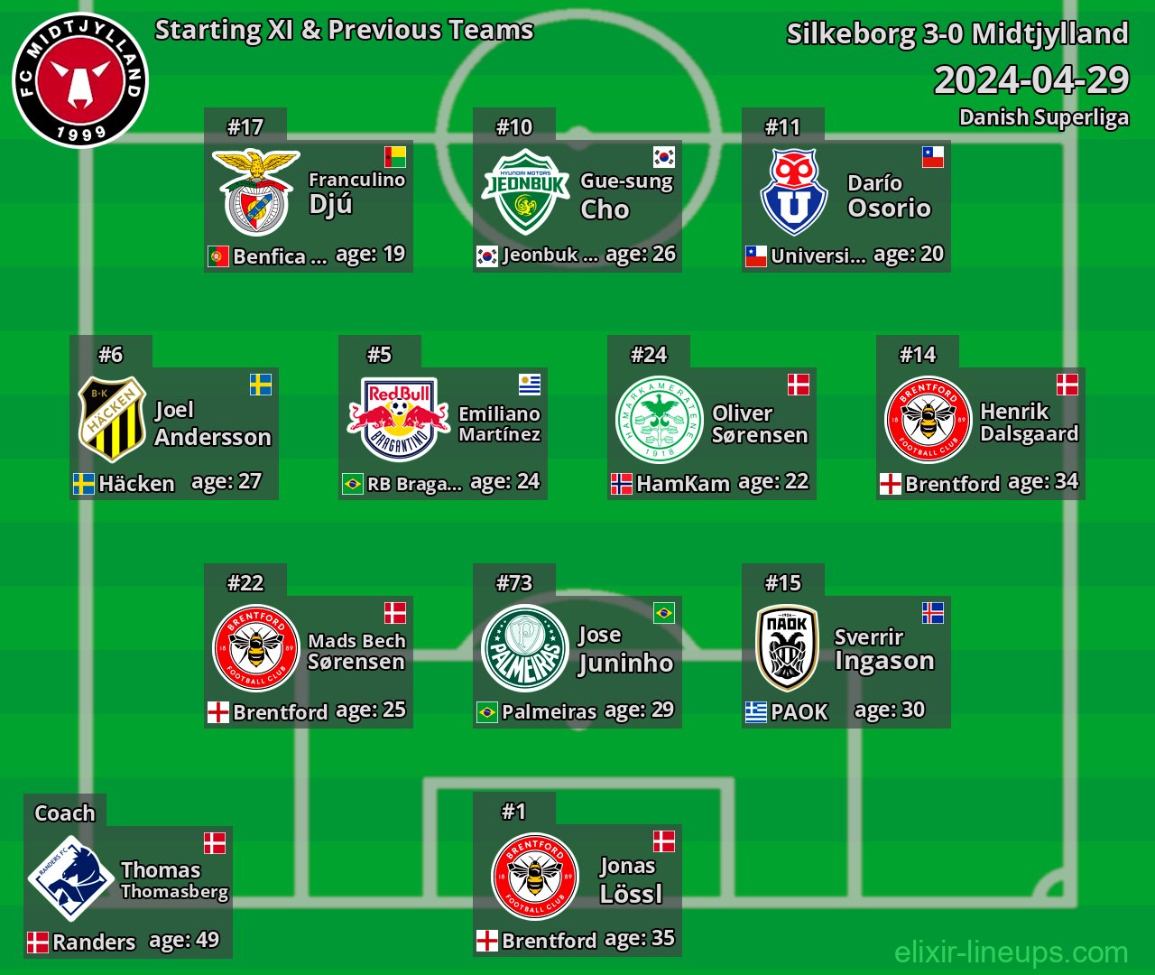 Midtjylland Starting XI & Previous Teams 2024-04-29