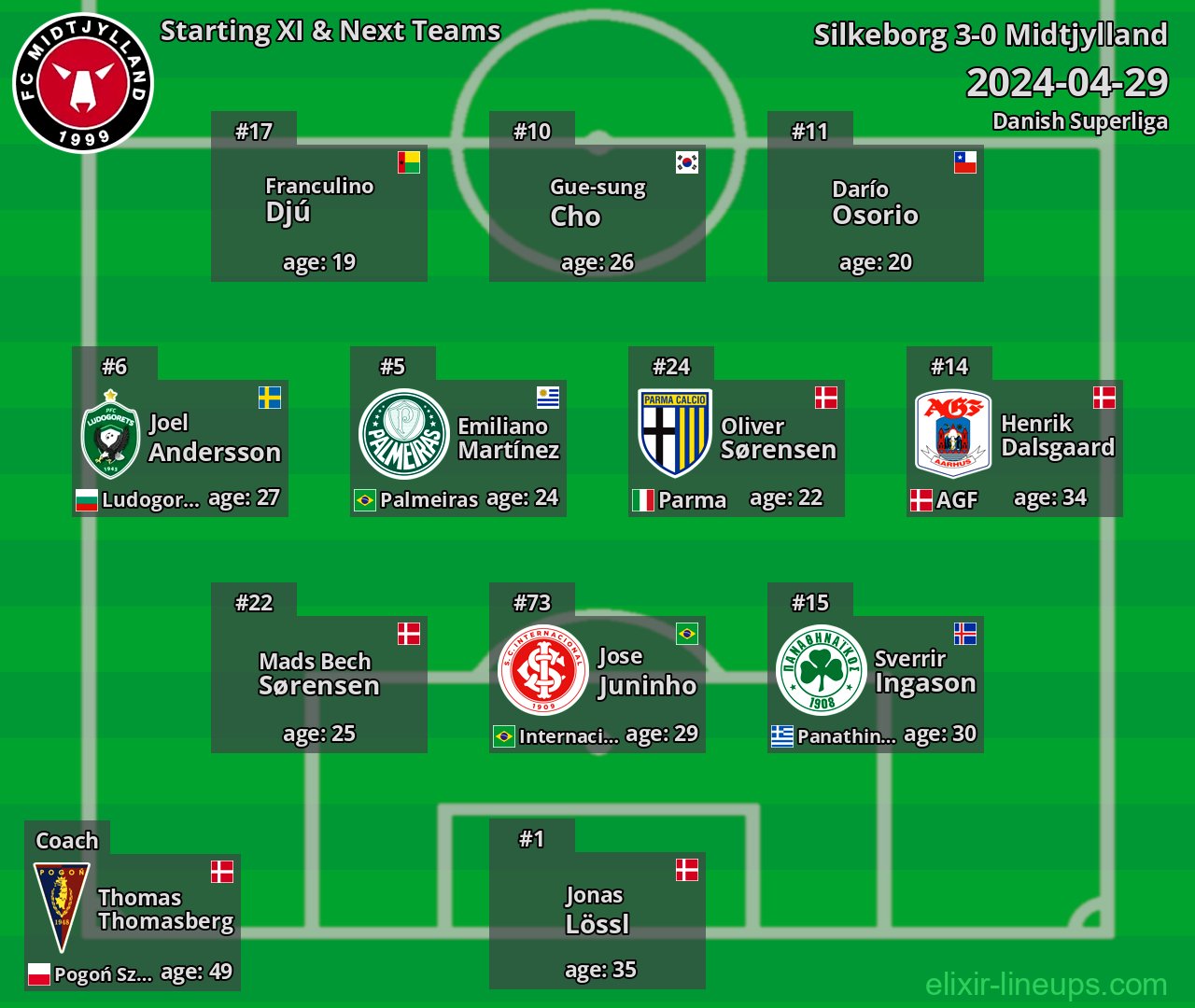 Midtjylland Starting XI & Next Teams 2024-04-29