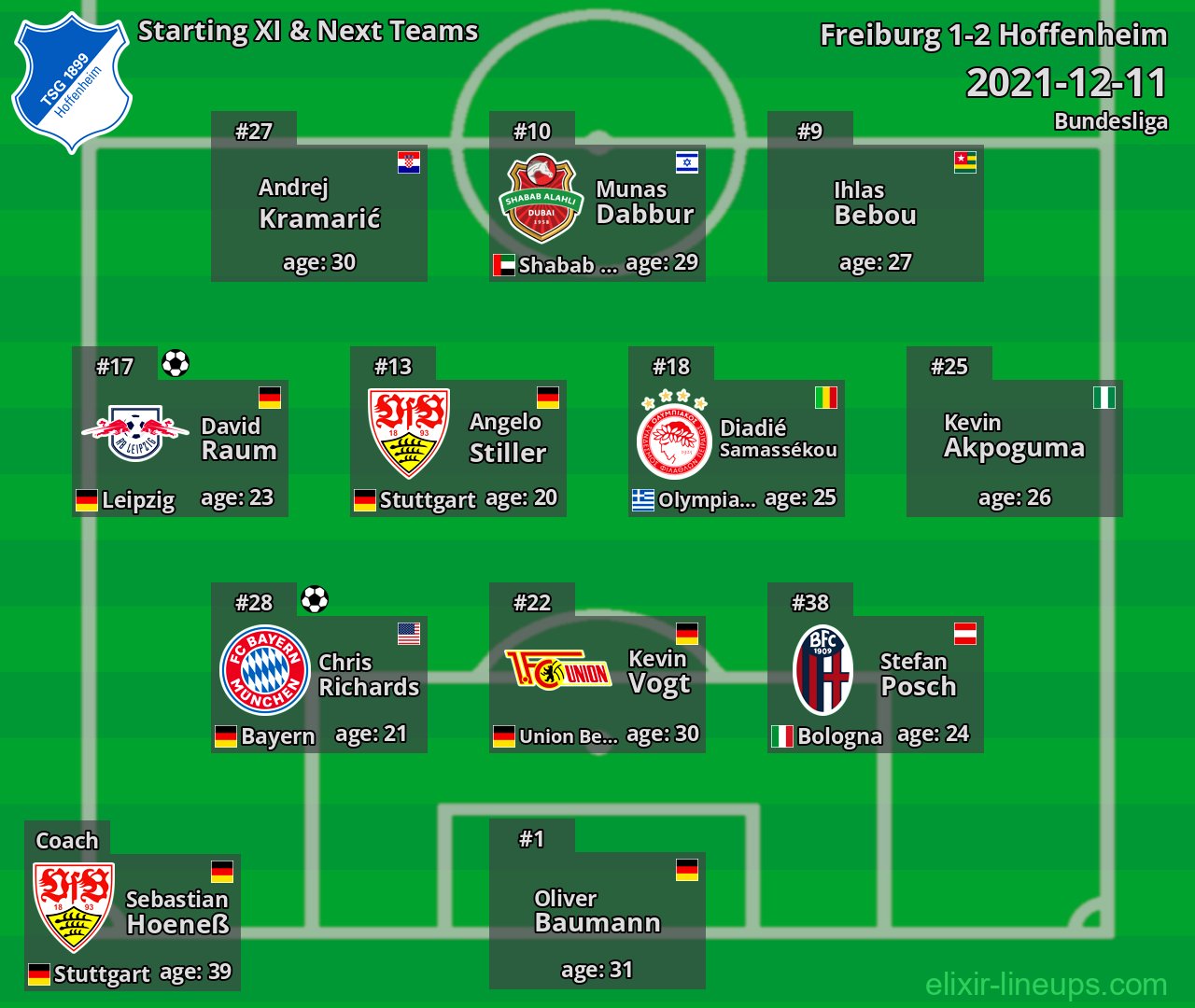 Hoffenheim Starting XI & Next Teams 2021-12-11
