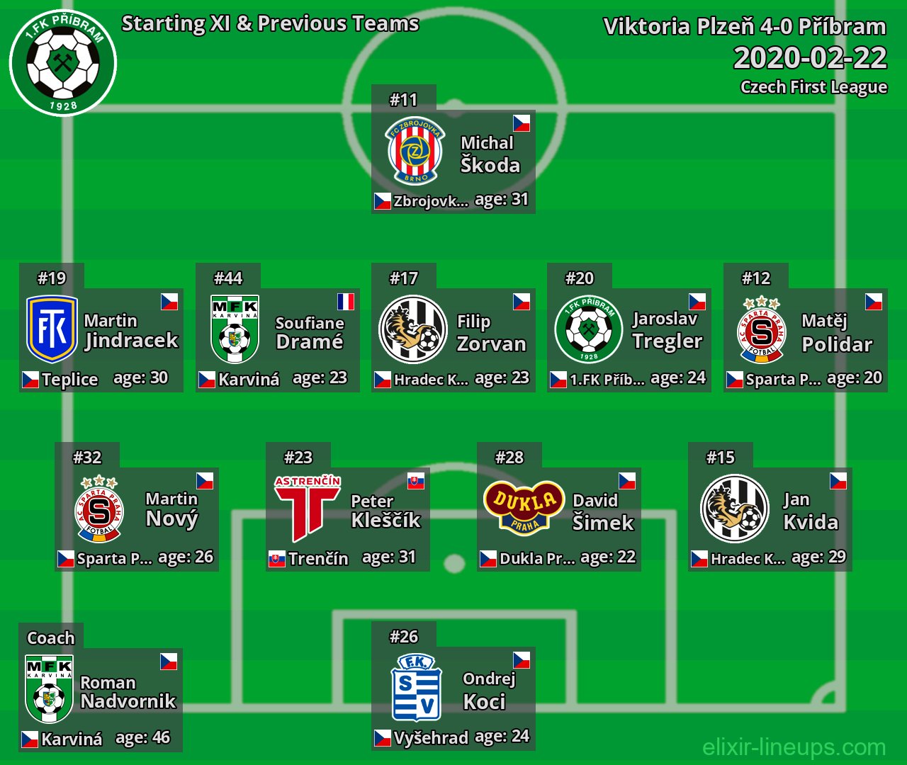 Příbram Starting XI & Previous Teams 2020-02-22