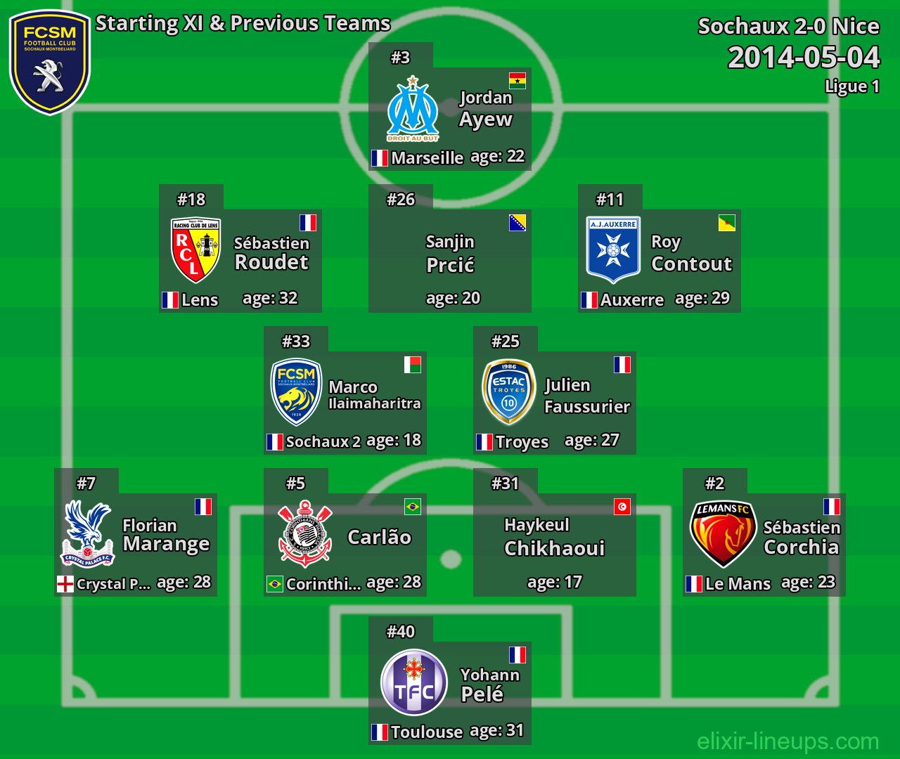 Sochaux Starting XI & Previous Teams 2014-05-04