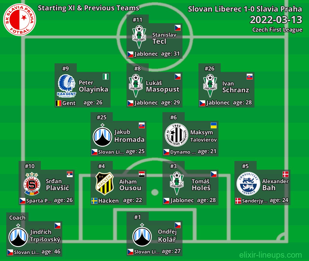 Slavia Praha Starting XI & Previous Teams 2022-03-13