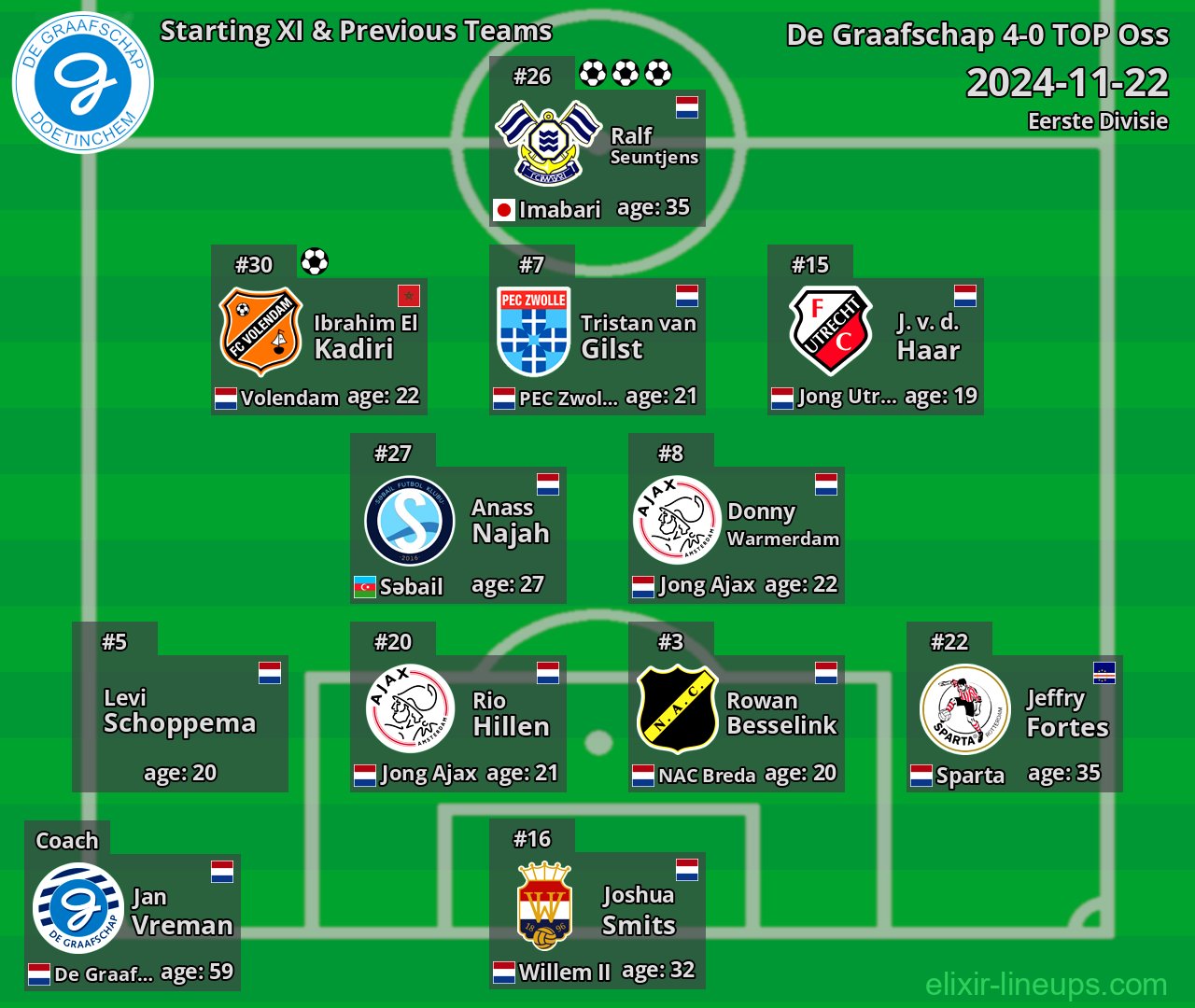 De Graafschap Starting XI & Previous Teams 2024-11-22
