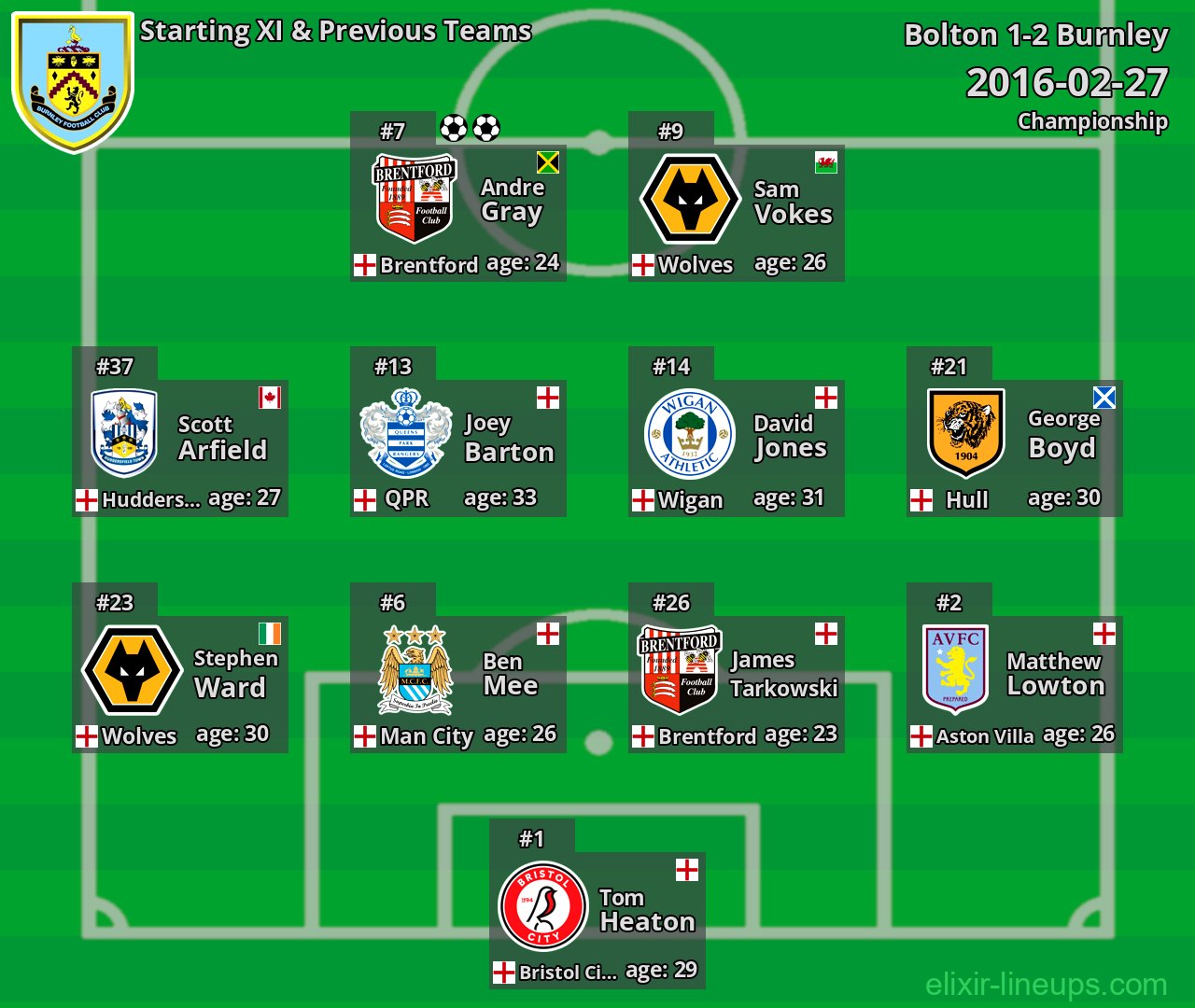 Burnley Starting XI & Previous Teams 2016-02-27
