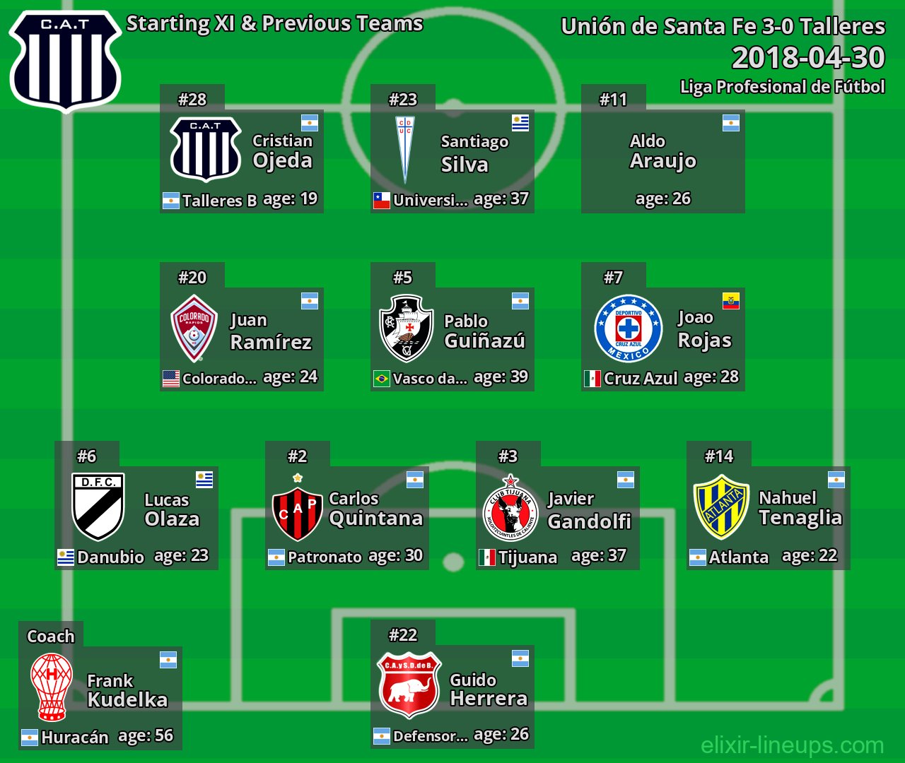 Talleres Starting XI & Previous Teams 2018-04-30