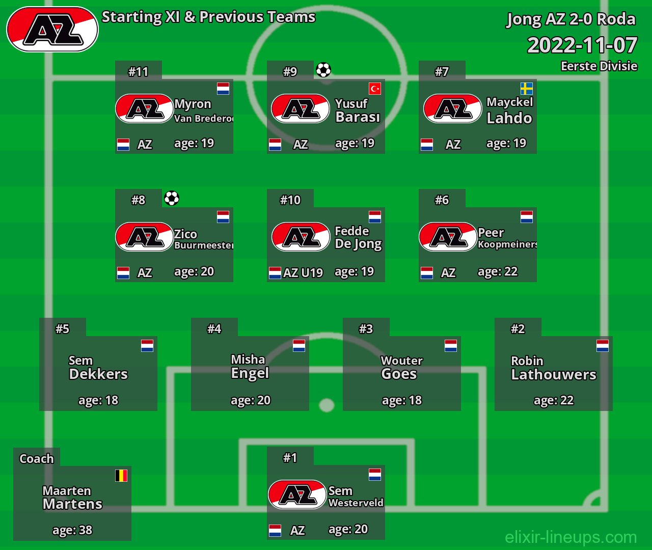 Jong AZ Starting XI & Previous Teams 2022-11-07