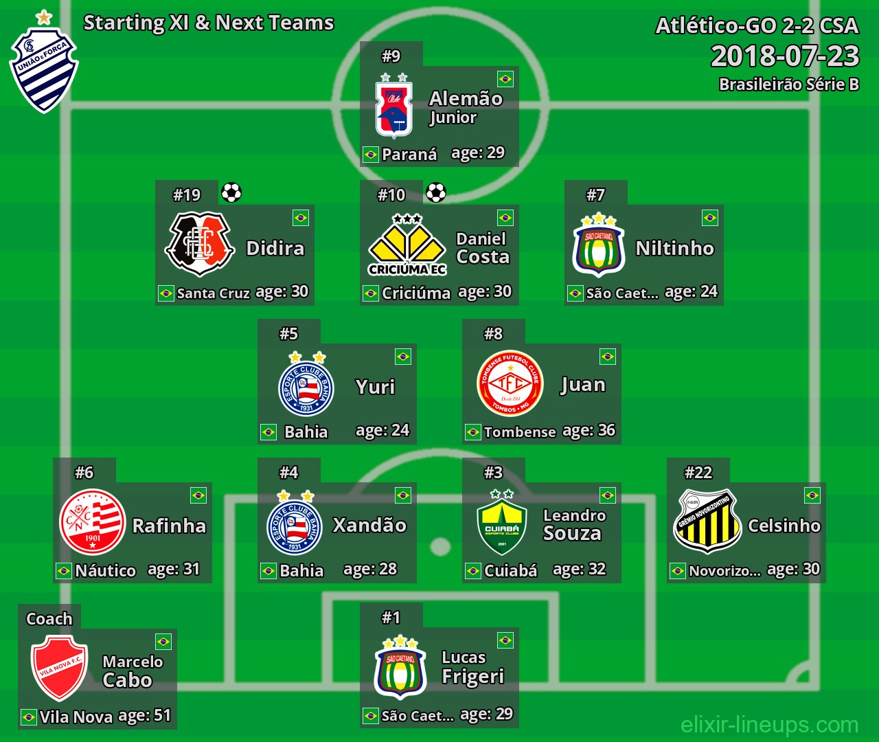 CSA Starting XI & Next Teams 2018-07-23