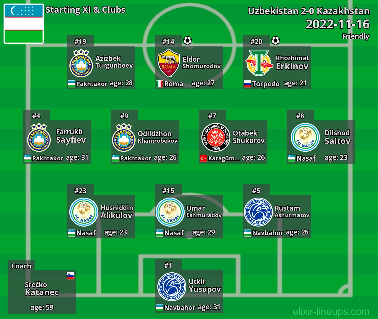 Uzbekistan Starting XI 2022-11-16
