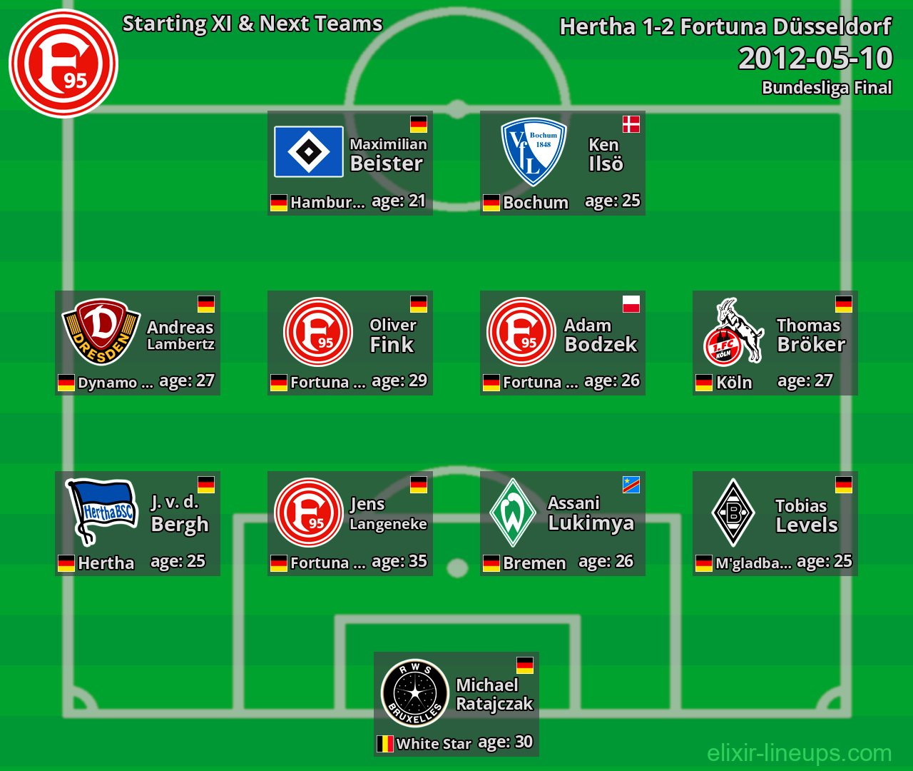Fortuna Düsseldorf Starting XI & Next Teams 2012-05-10