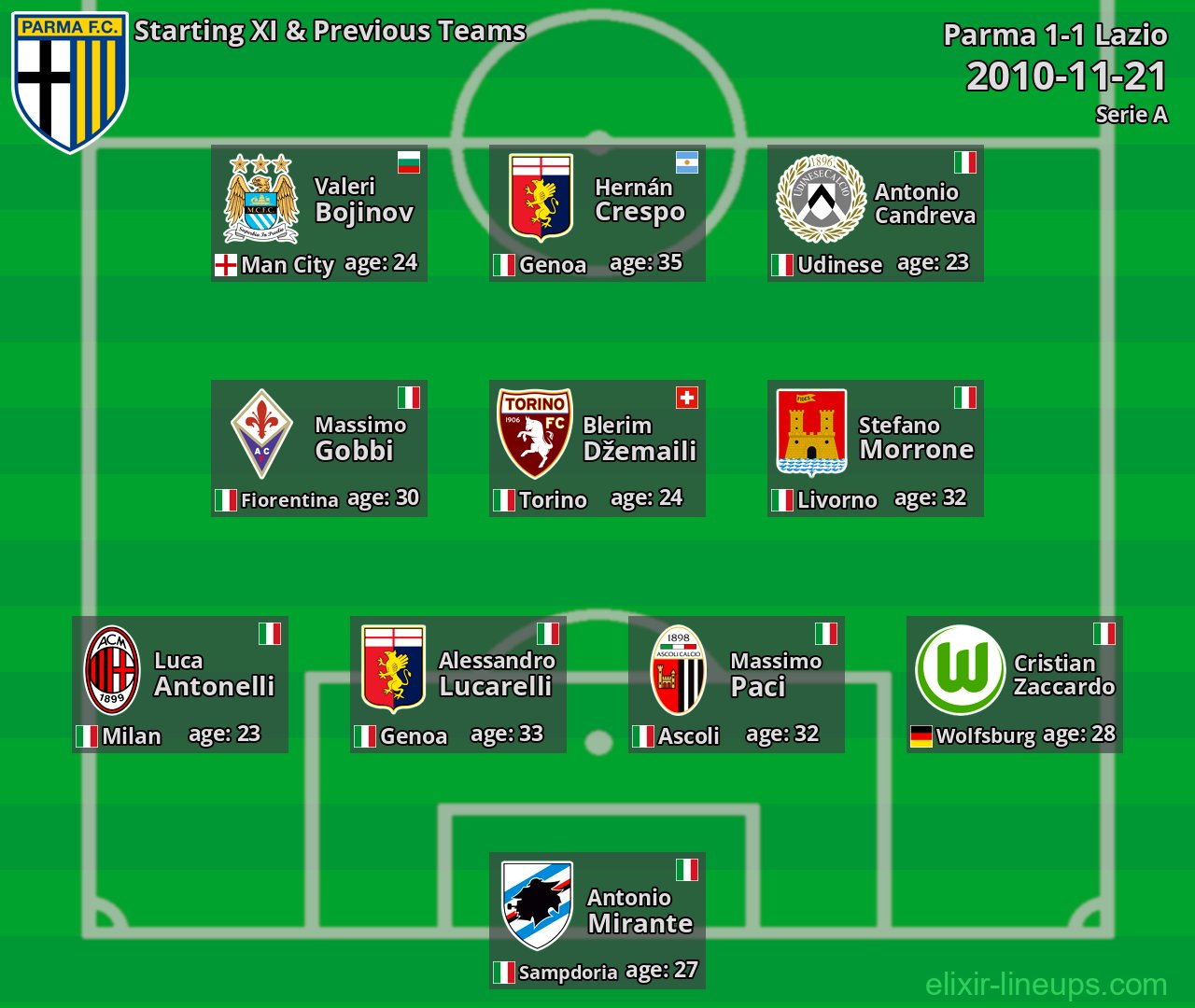Parma Starting XI & Previous Teams 2010-11-21