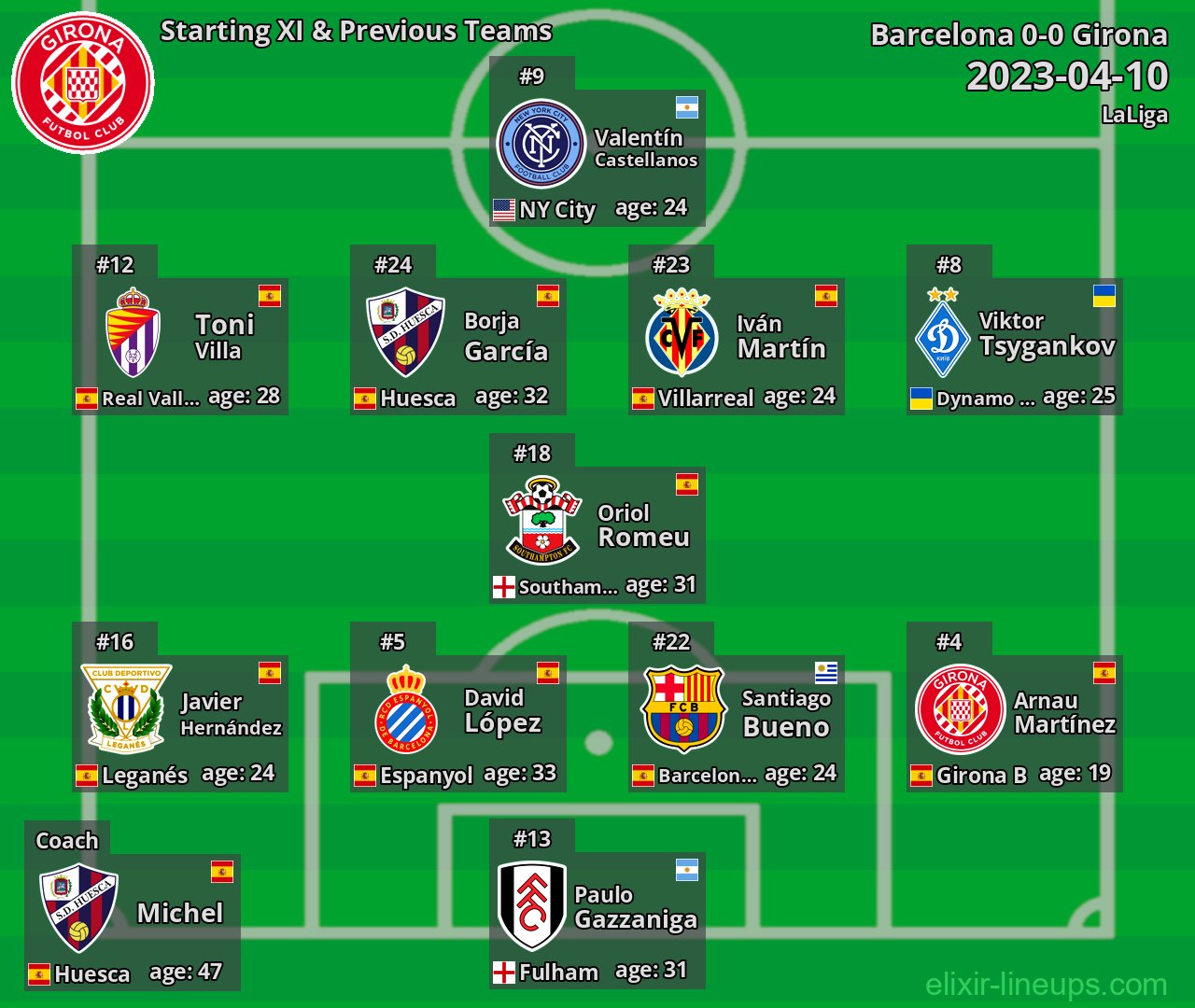 Girona Starting XI & Previous Teams 2023-04-10