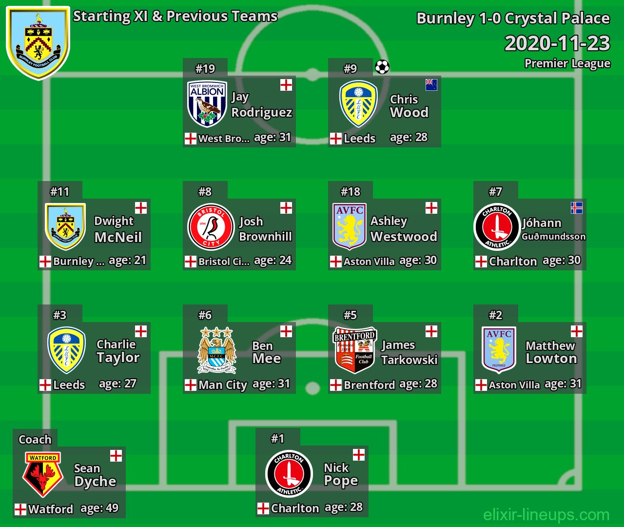 Burnley Starting XI & Previous Teams 2020-11-23