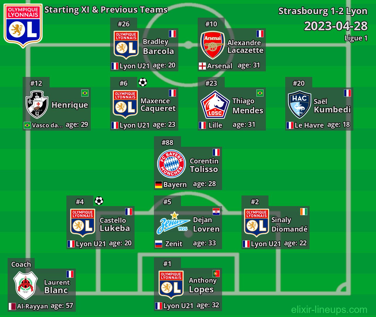 Lyon Starting XI & Previous Teams 2023-04-28