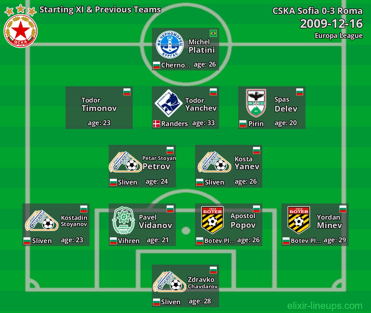 CSKA Sofia Starting XI & Previous Teams 2009-12-16