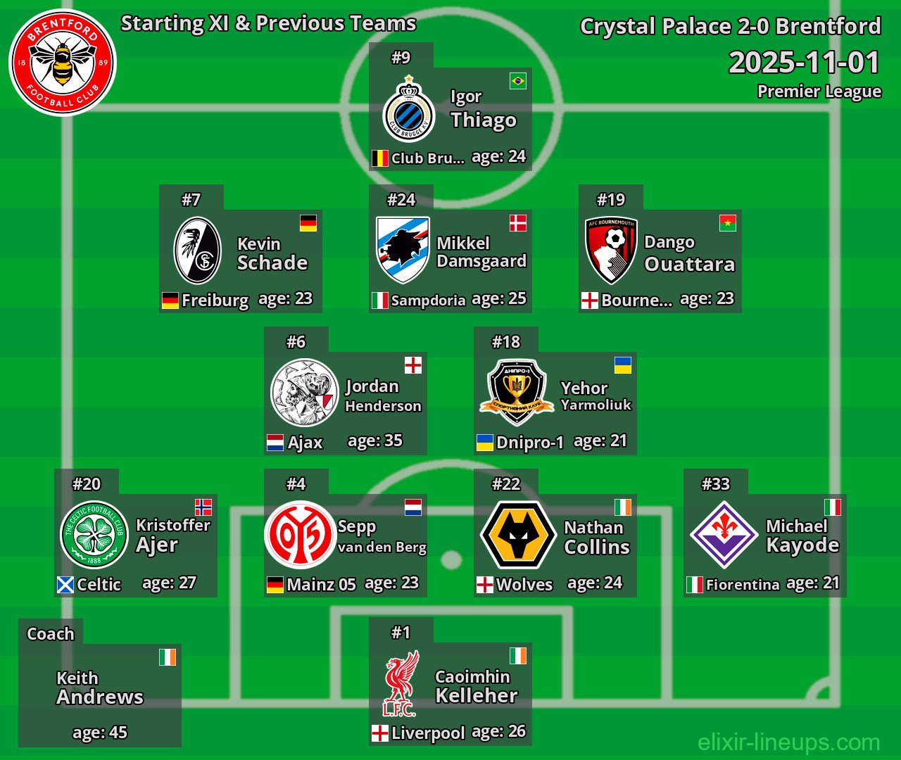 Brentford Starting XI & Previous Teams 2025-11-01