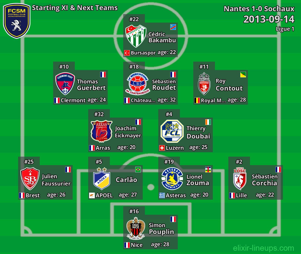 Sochaux Starting XI & Next Teams 2013-09-14