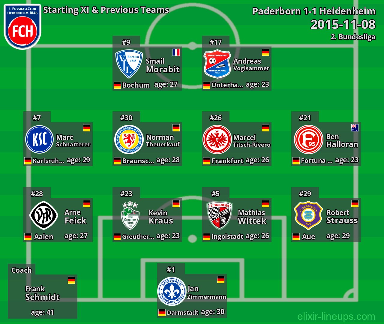 Heidenheim Starting XI & Previous Teams 2015-11-08