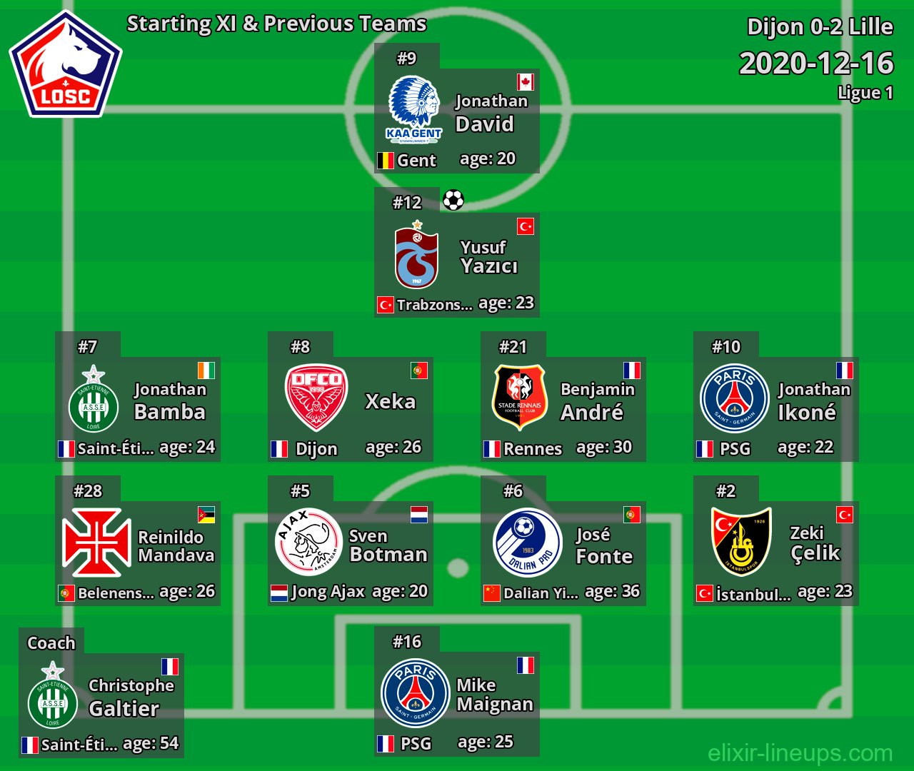 Lille Starting XI & Previous Teams 2020-12-16