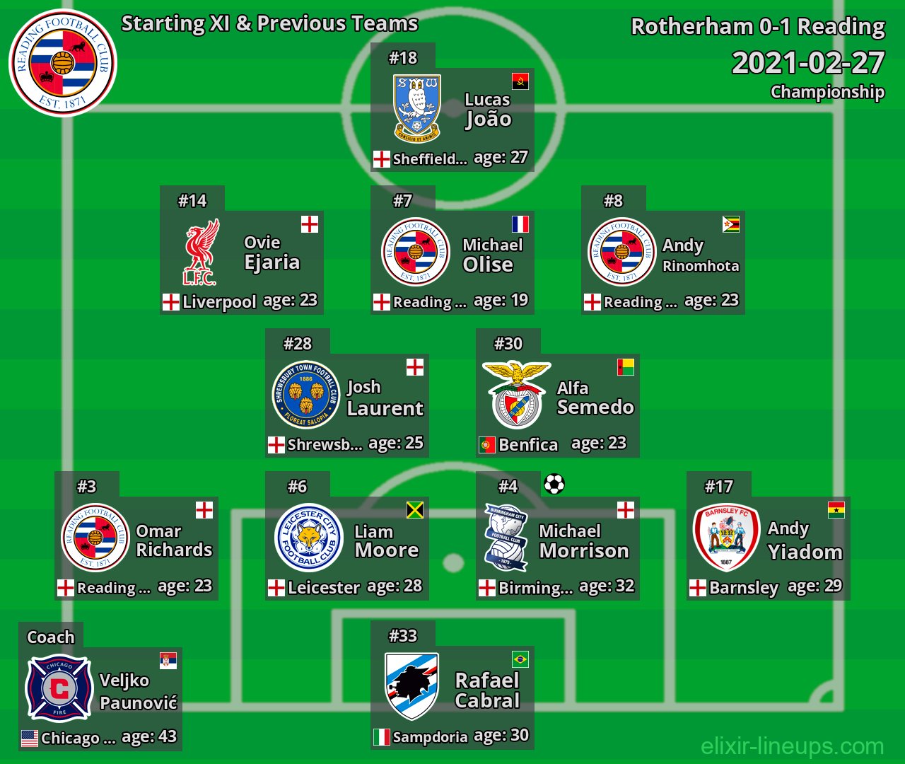 Reading Starting XI & Previous Teams 2021-02-27