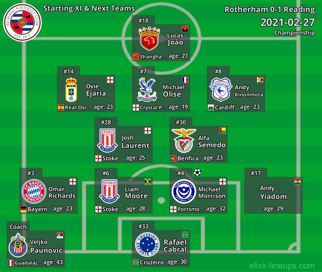 Reading Starting XI & Next Teams 2021-02-27