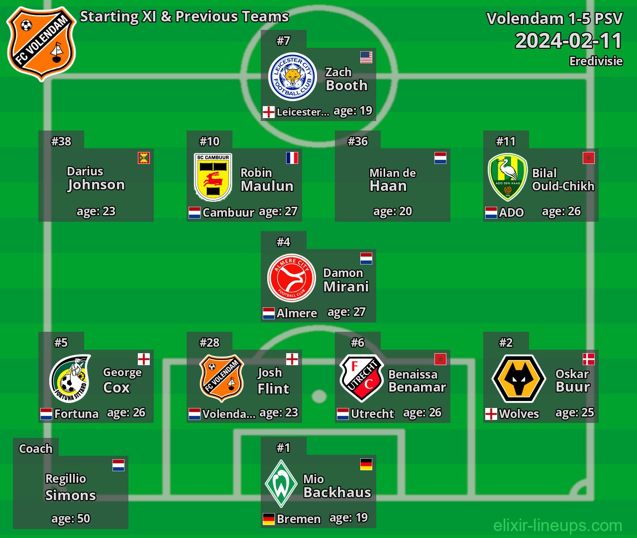Volendam Starting XI & Previous Teams 2024-02-11