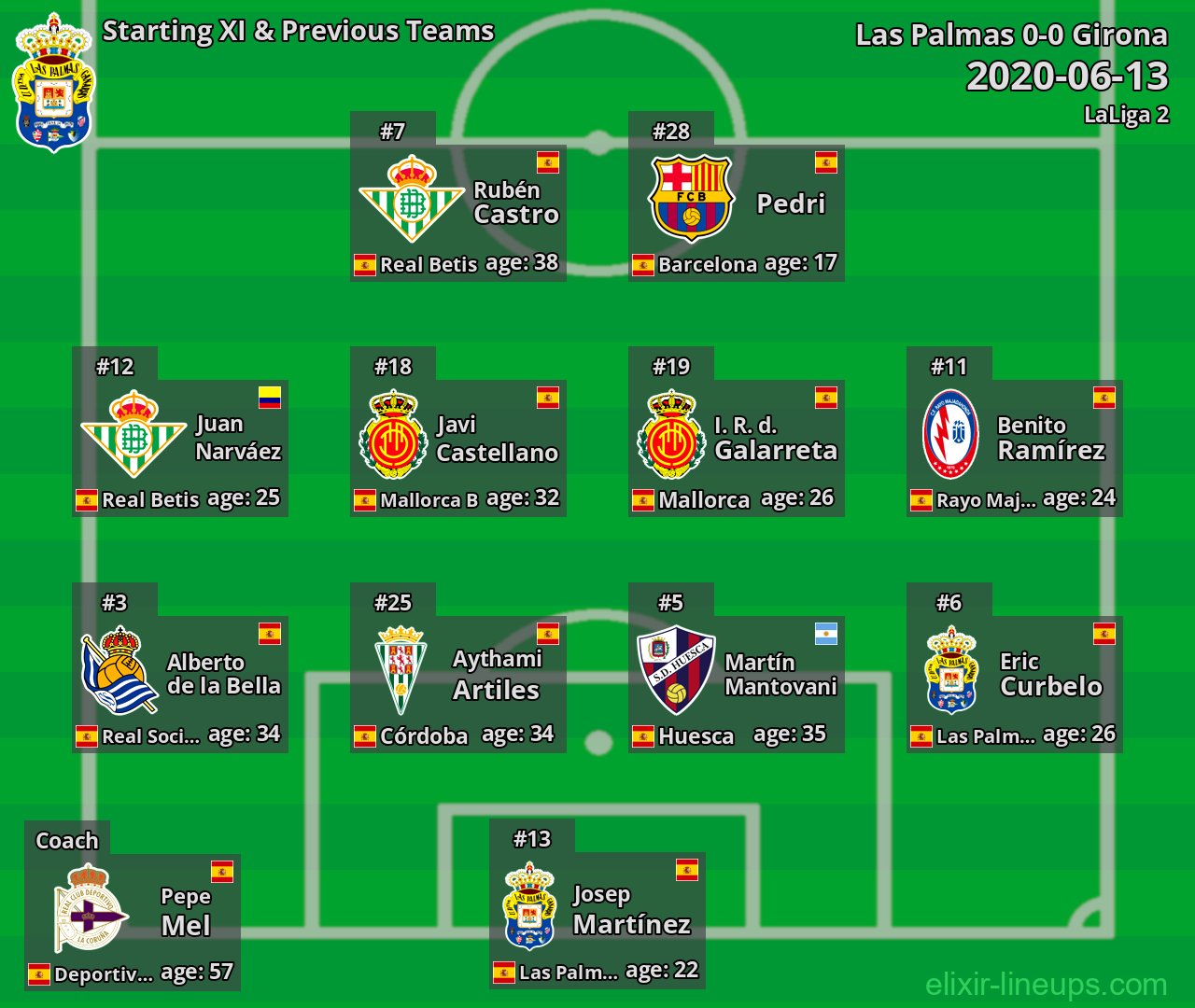 Las Palmas Starting XI & Previous Teams 2020-06-13