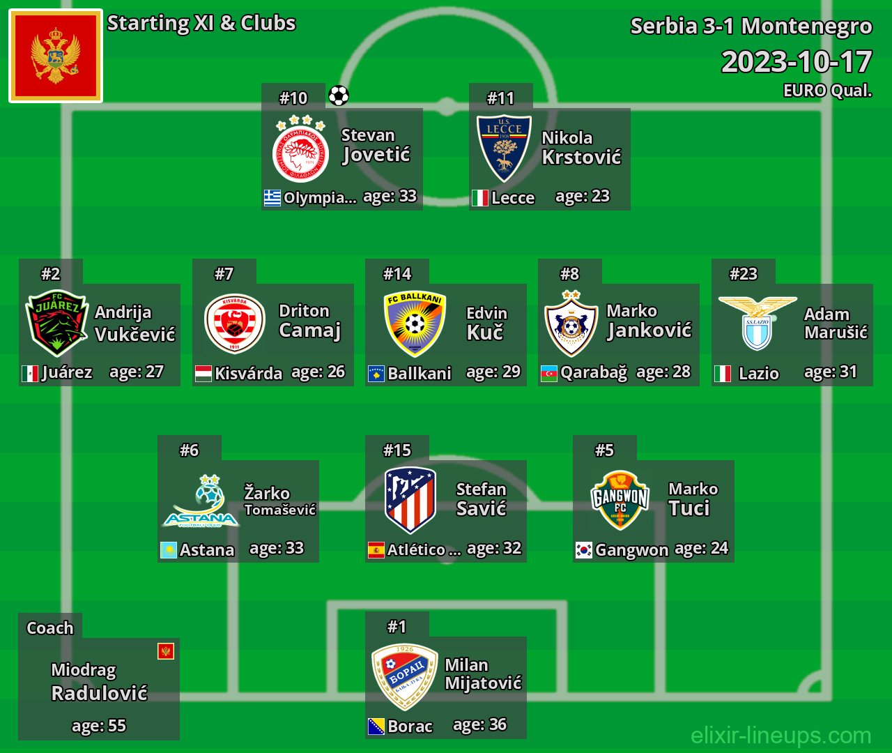 Montenegro Starting XI 2023-10-17
