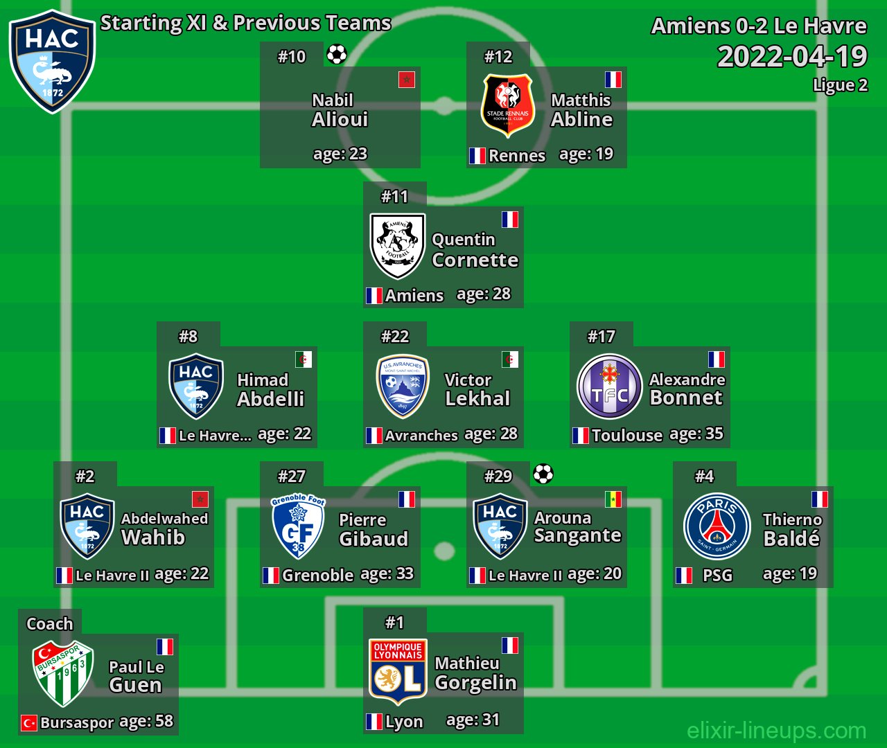 Le Havre Starting XI & Previous Teams 2022-04-19