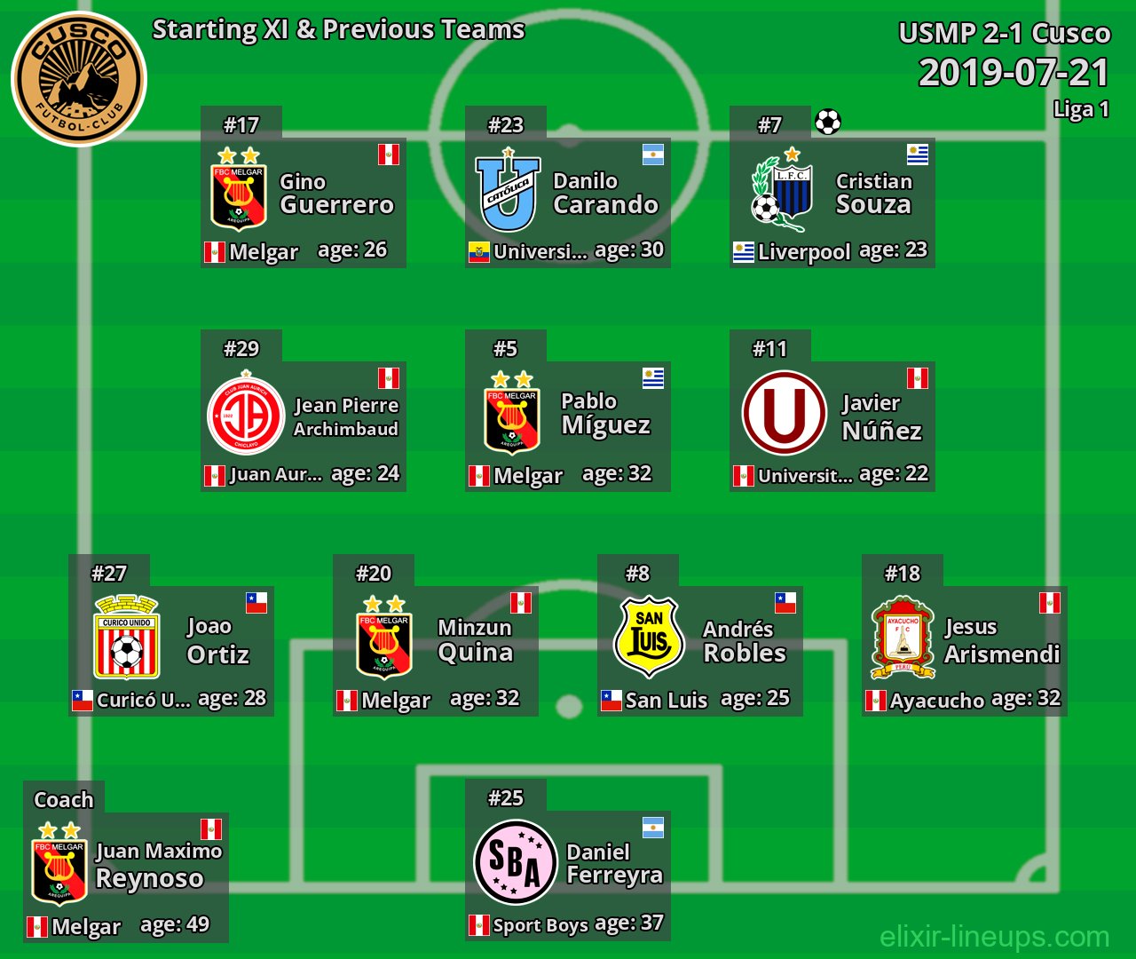 Cusco Starting XI & Previous Teams 2019-07-21