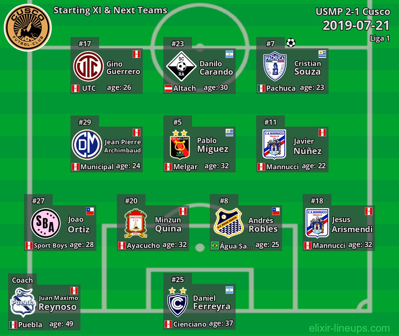 Cusco Starting XI & Next Teams 2019-07-21