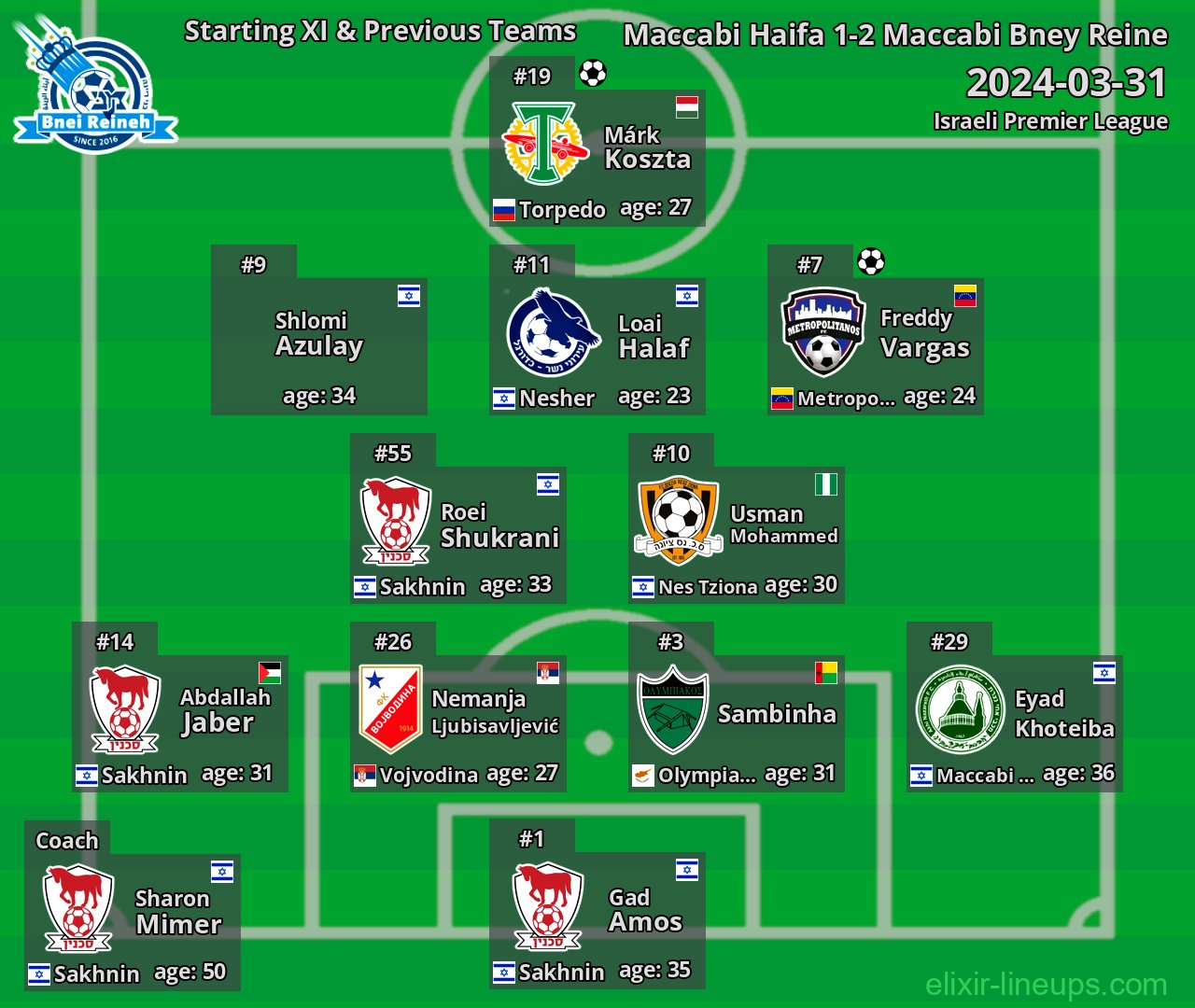 Maccabi Bney Reine Starting XI & Previous Teams 2024-03-31