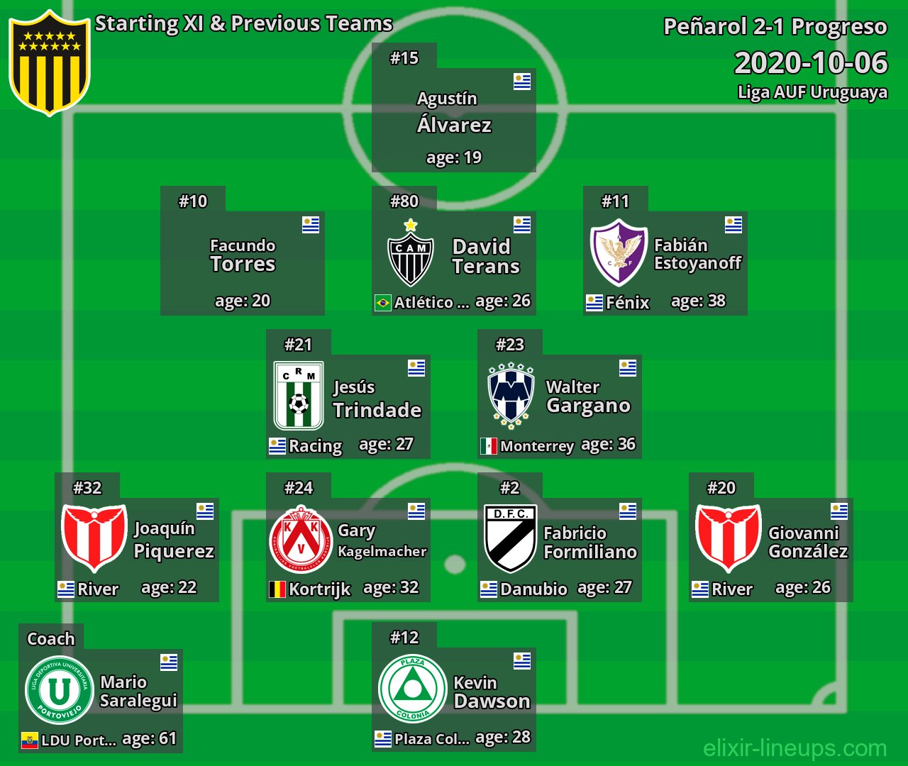 Peñarol Starting XI & Previous Teams 2020-10-06