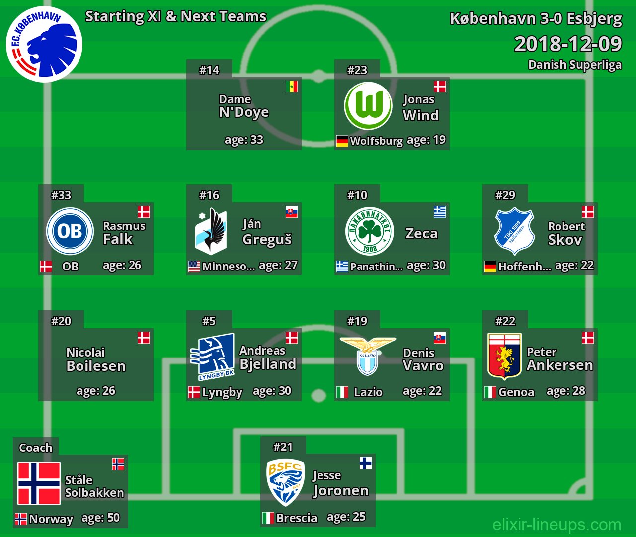 København Starting XI & Next Teams 2018-12-09