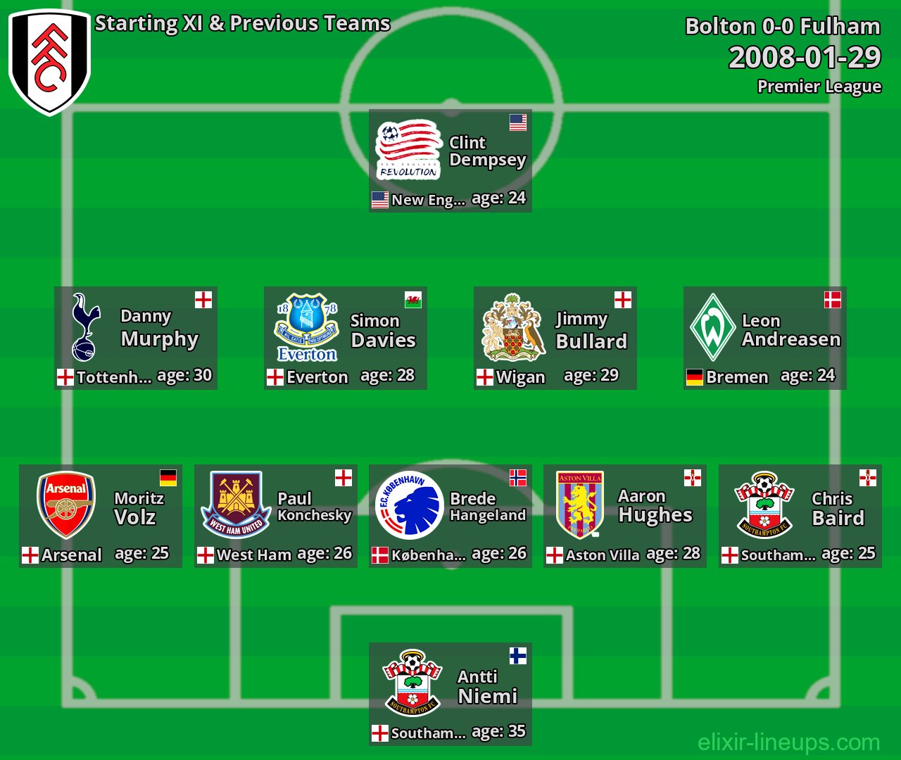 Fulham Starting XI & Previous Teams 2008-01-29